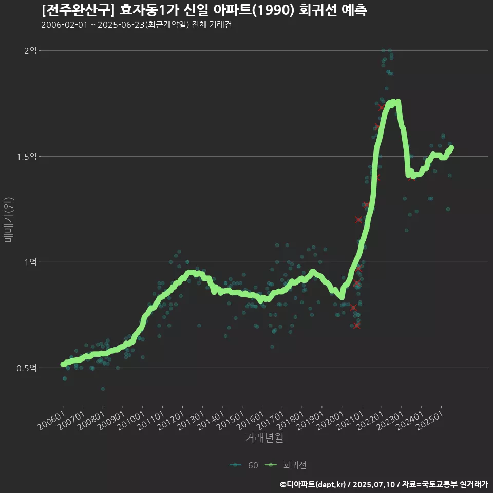 [전주완산구] 효자동1가 신일 아파트(1990) 회귀선 예측