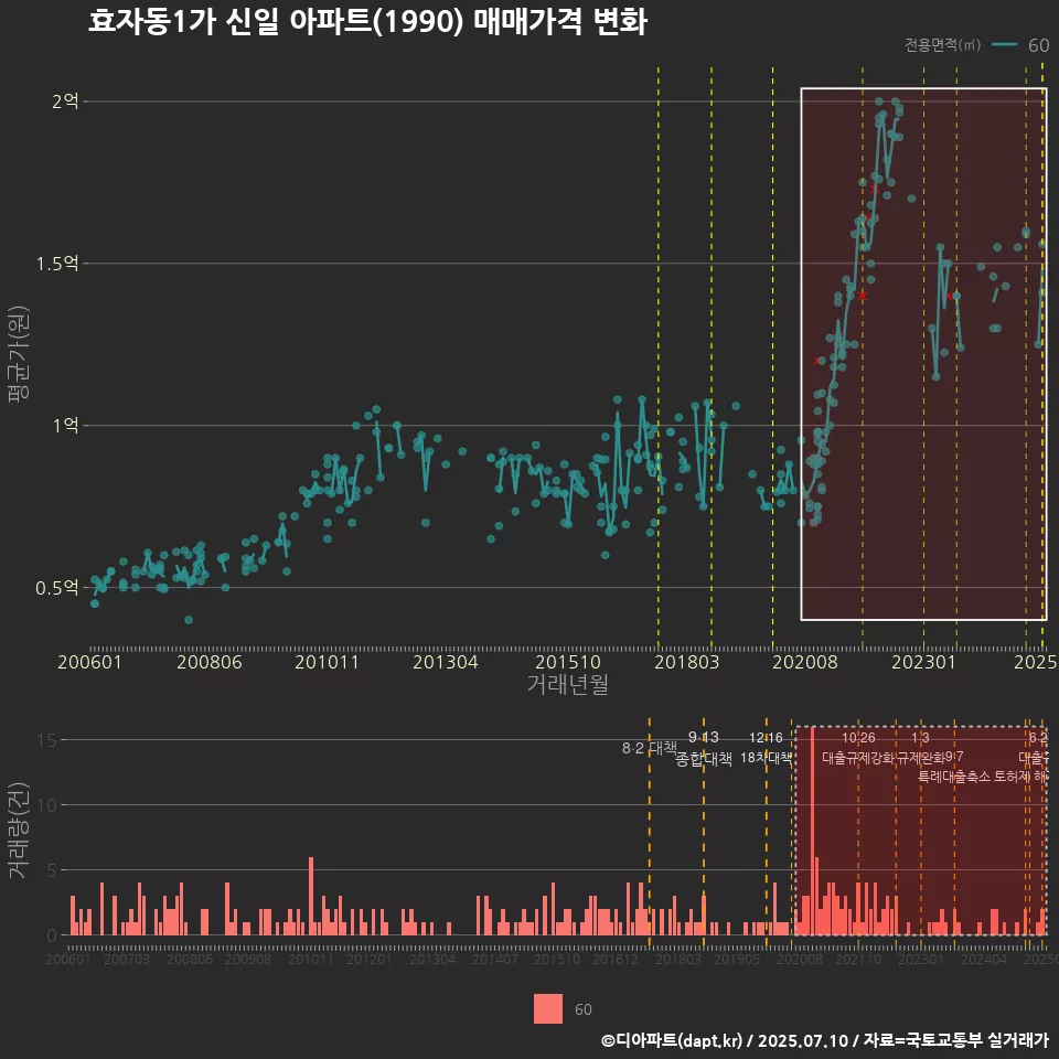 효자동1가 신일 아파트(1990) 매매가격 변화