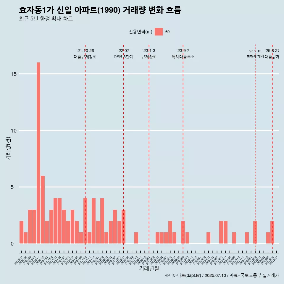 효자동1가 신일 아파트(1990) 거래량 변화 흐름