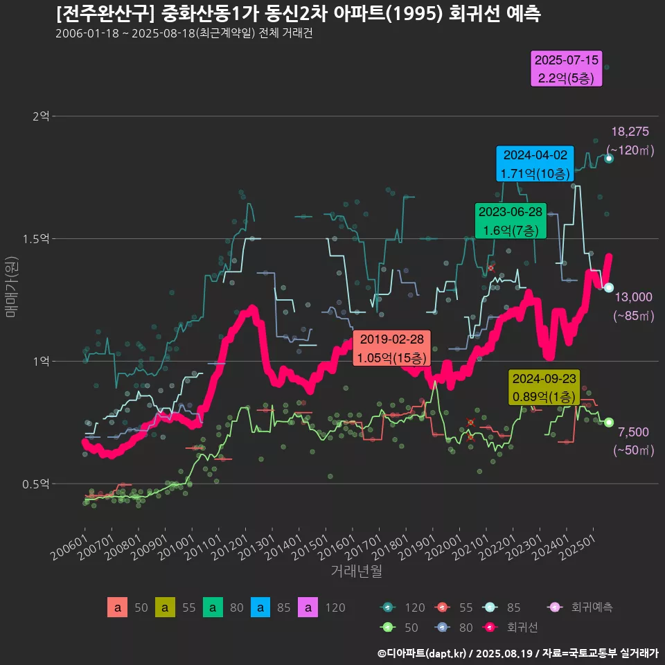 [전주완산구] 중화산동1가 동신2차 아파트(1995) 회귀선 예측