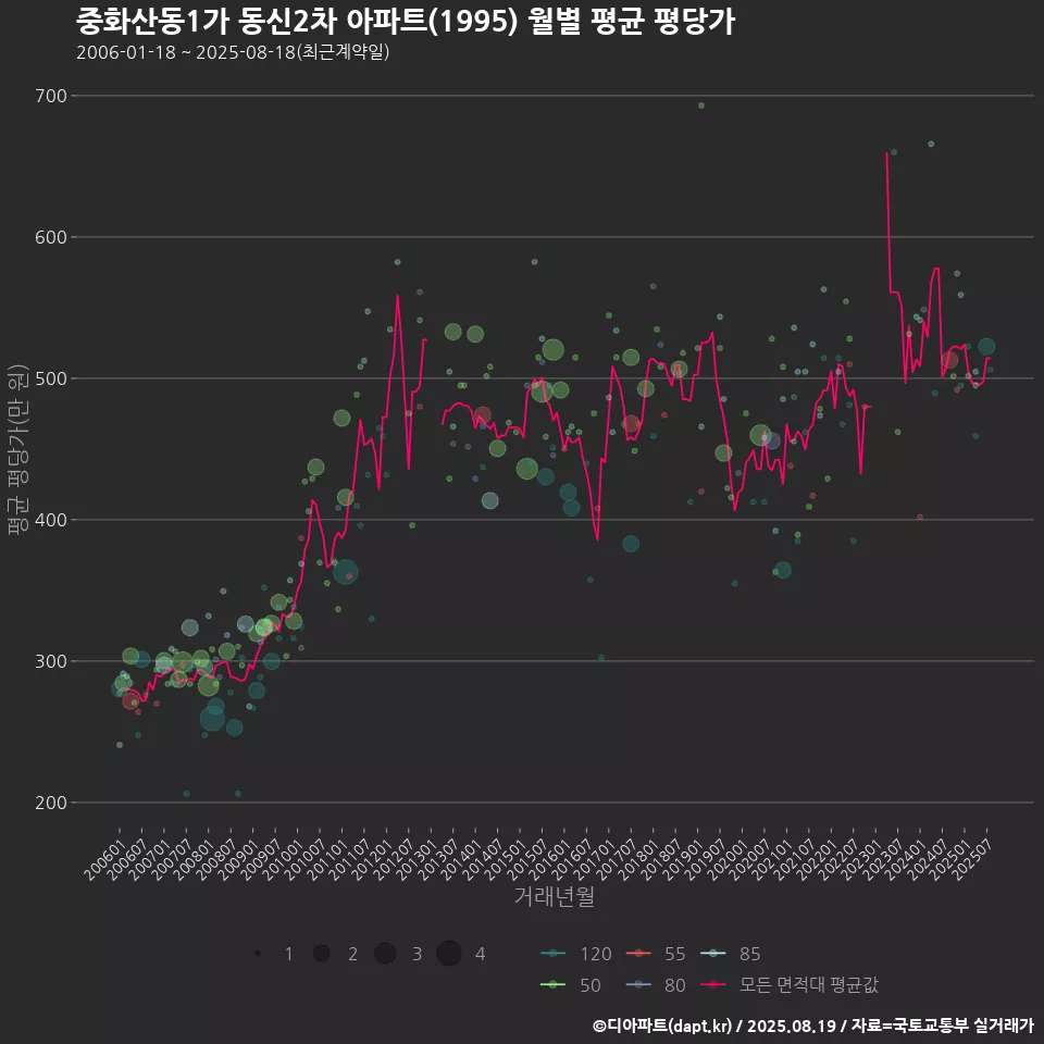 중화산동1가 동신2차 아파트(1995) 월별 평균 평당가