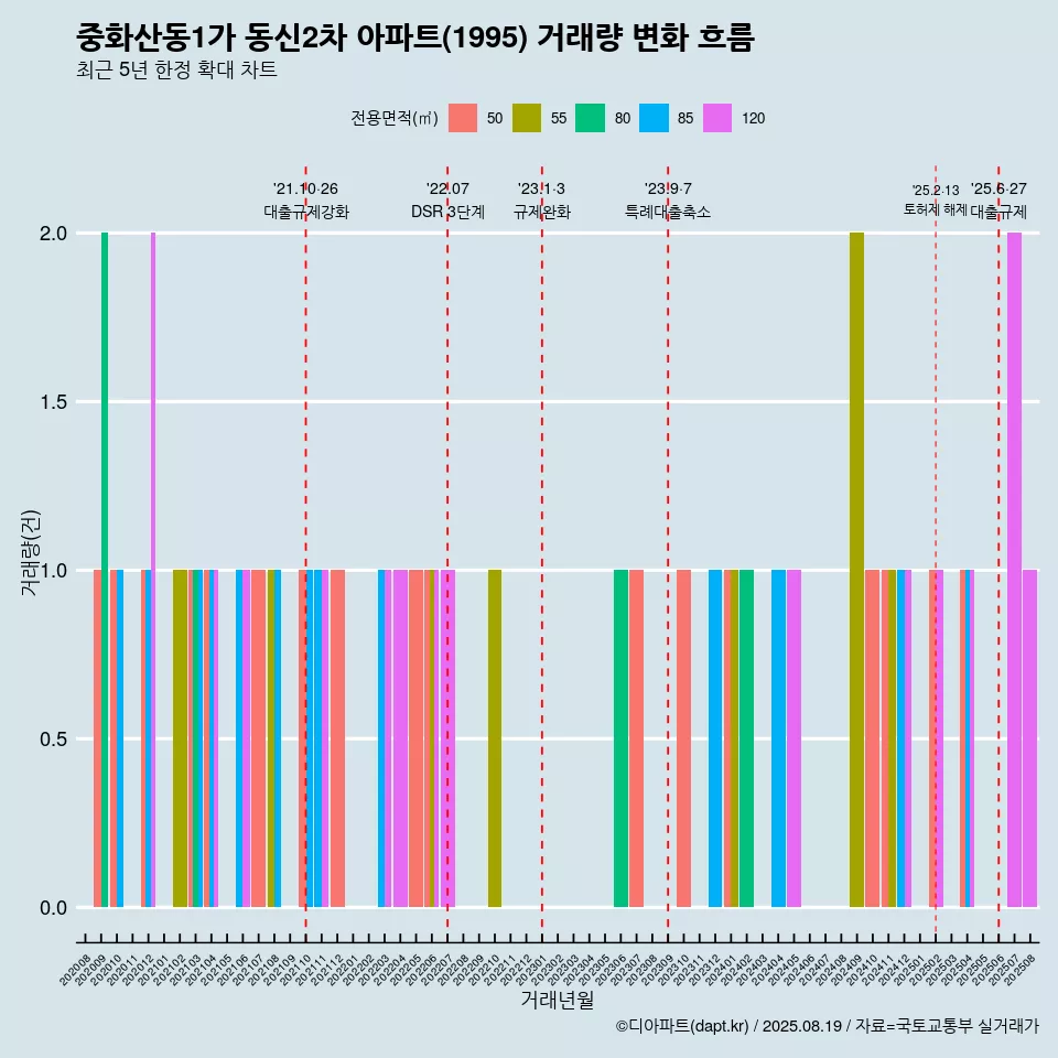 중화산동1가 동신2차 아파트(1995) 거래량 변화 흐름