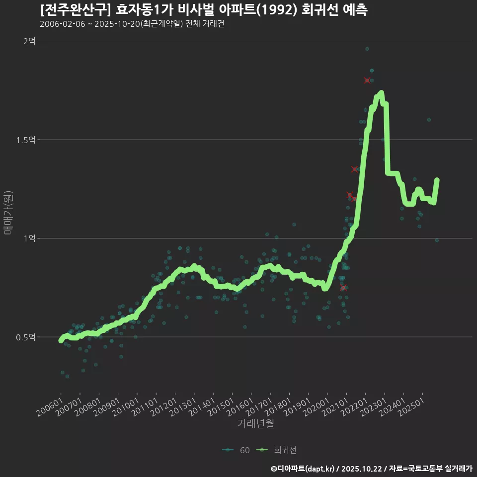 [전주완산구] 효자동1가 비사벌 아파트(1992) 회귀선 예측