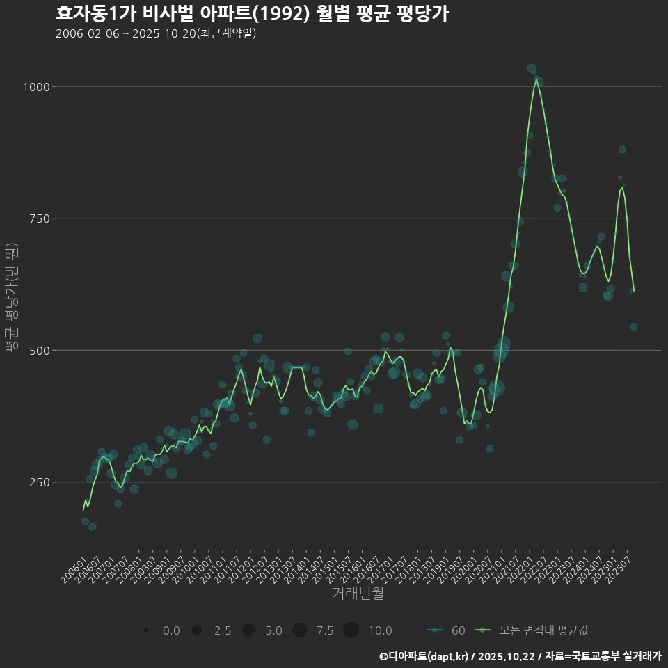 효자동1가 비사벌 아파트(1992) 월별 평균 평당가