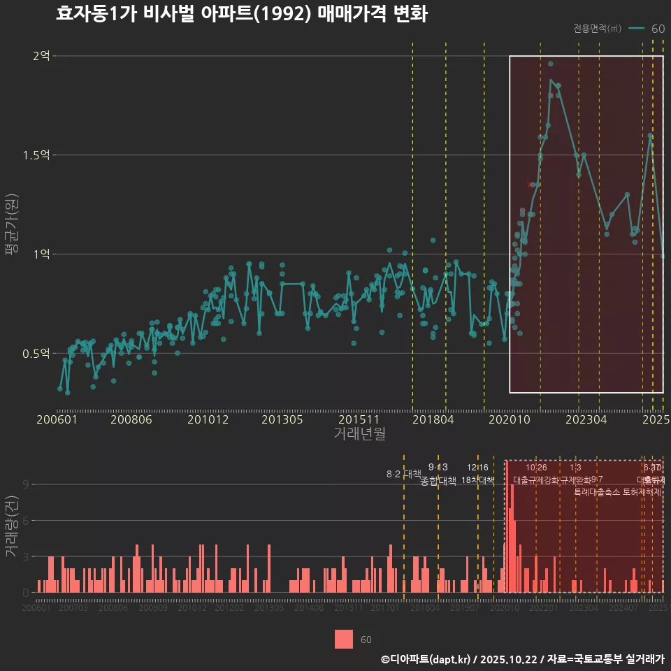 효자동1가 비사벌 아파트(1992) 매매가격 변화