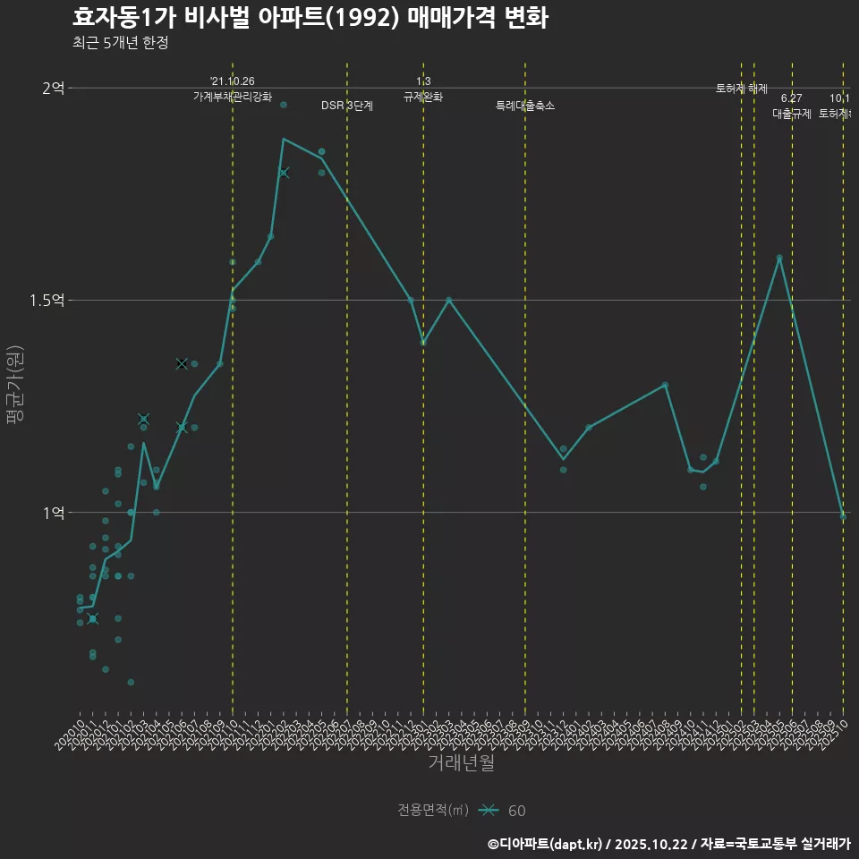 효자동1가 비사벌 아파트(1992) 매매가격 변화