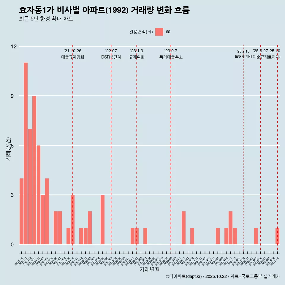 효자동1가 비사벌 아파트(1992) 거래량 변화 흐름