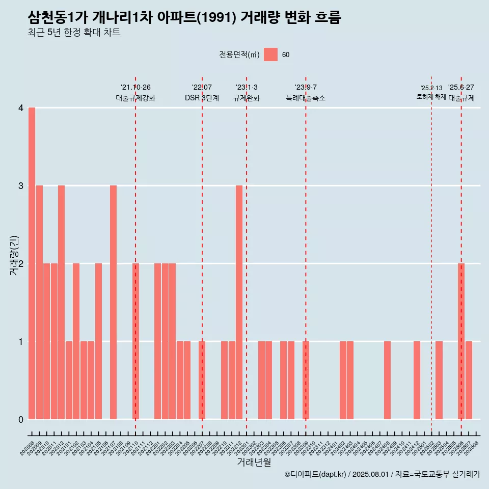 삼천동1가 개나리1차 아파트(1991) 거래량 변화 흐름