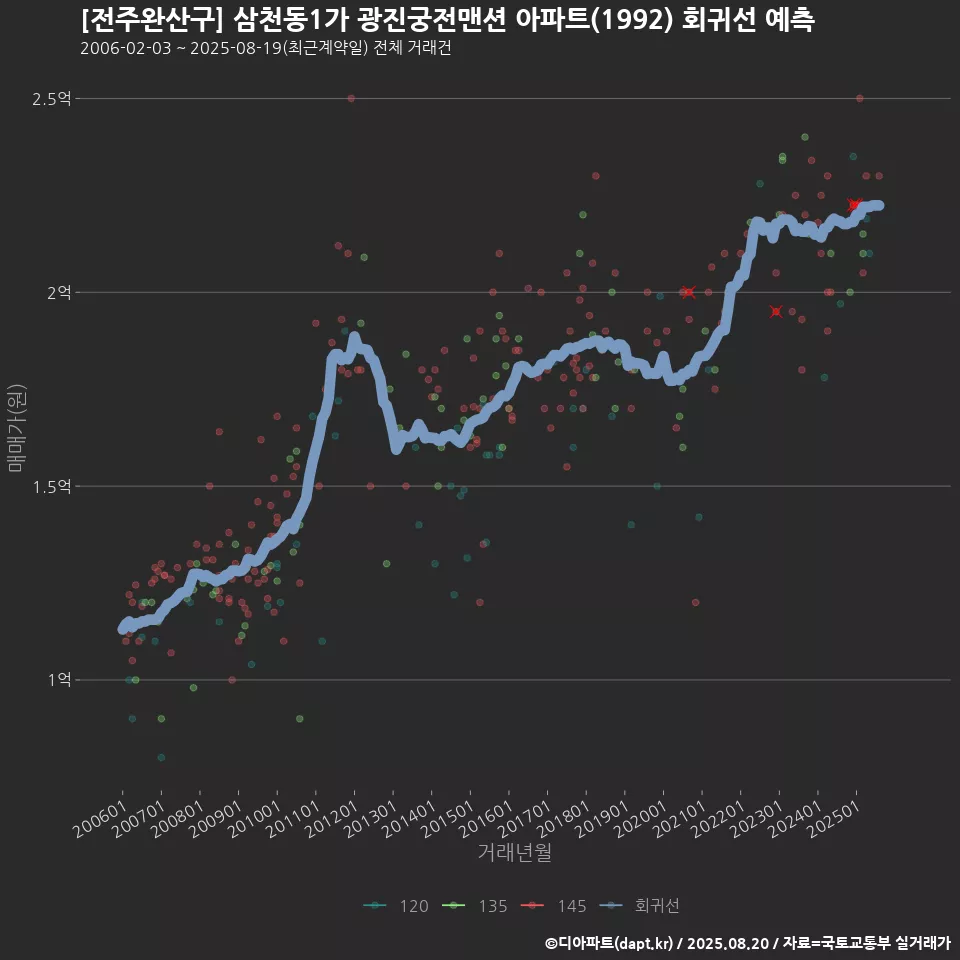 [전주완산구] 삼천동1가 광진궁전맨션 아파트(1992) 회귀선 예측