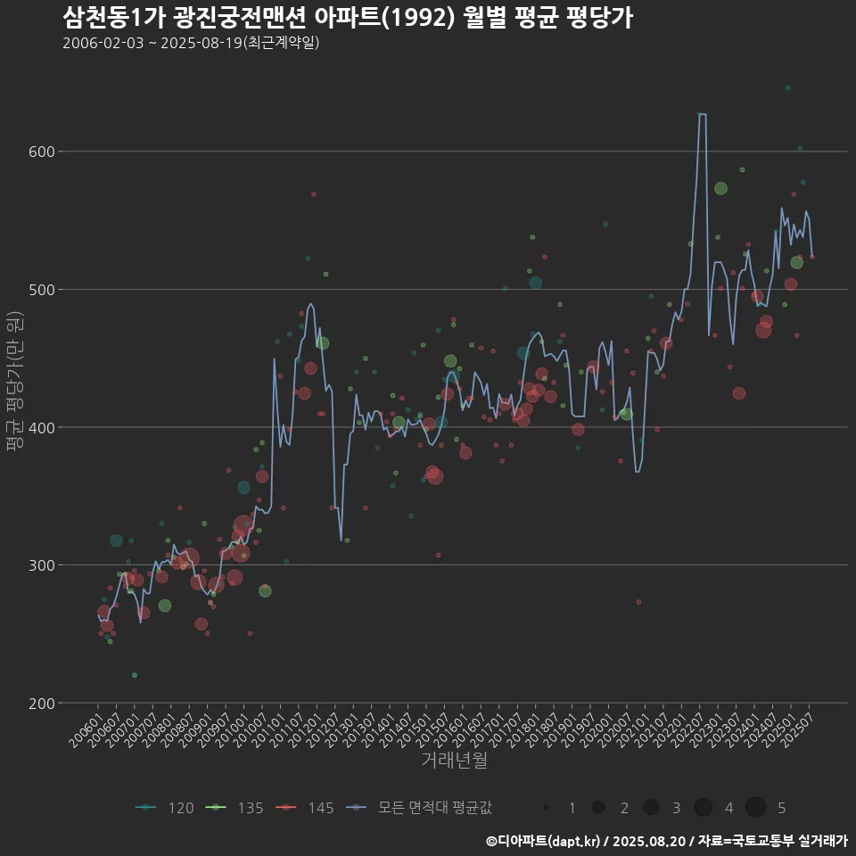 삼천동1가 광진궁전맨션 아파트(1992) 월별 평균 평당가