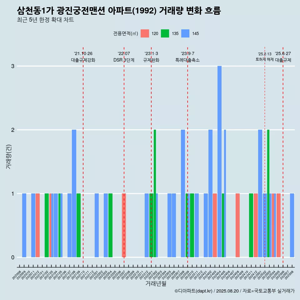 삼천동1가 광진궁전맨션 아파트(1992) 거래량 변화 흐름