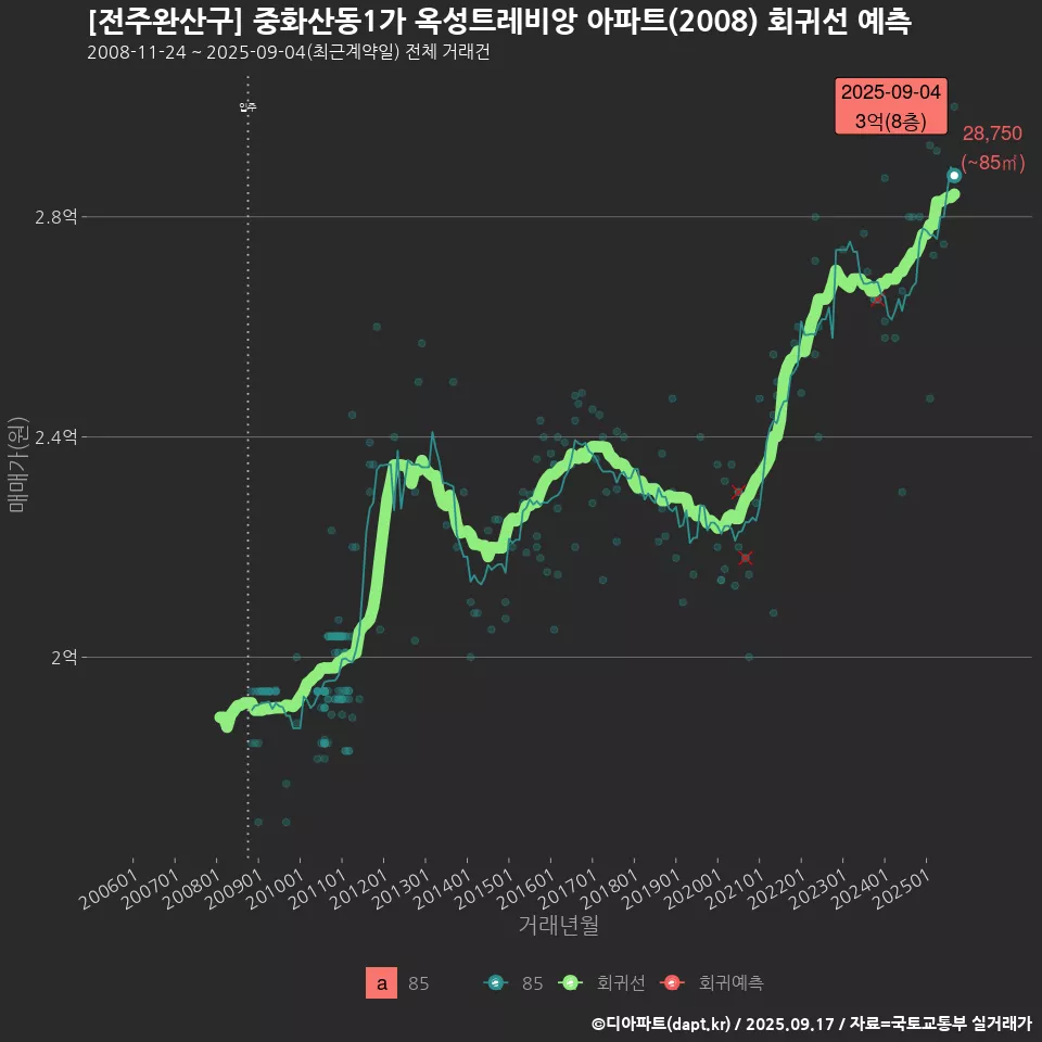 [전주완산구] 중화산동1가 옥성트레비앙 아파트(2008) 회귀선 예측