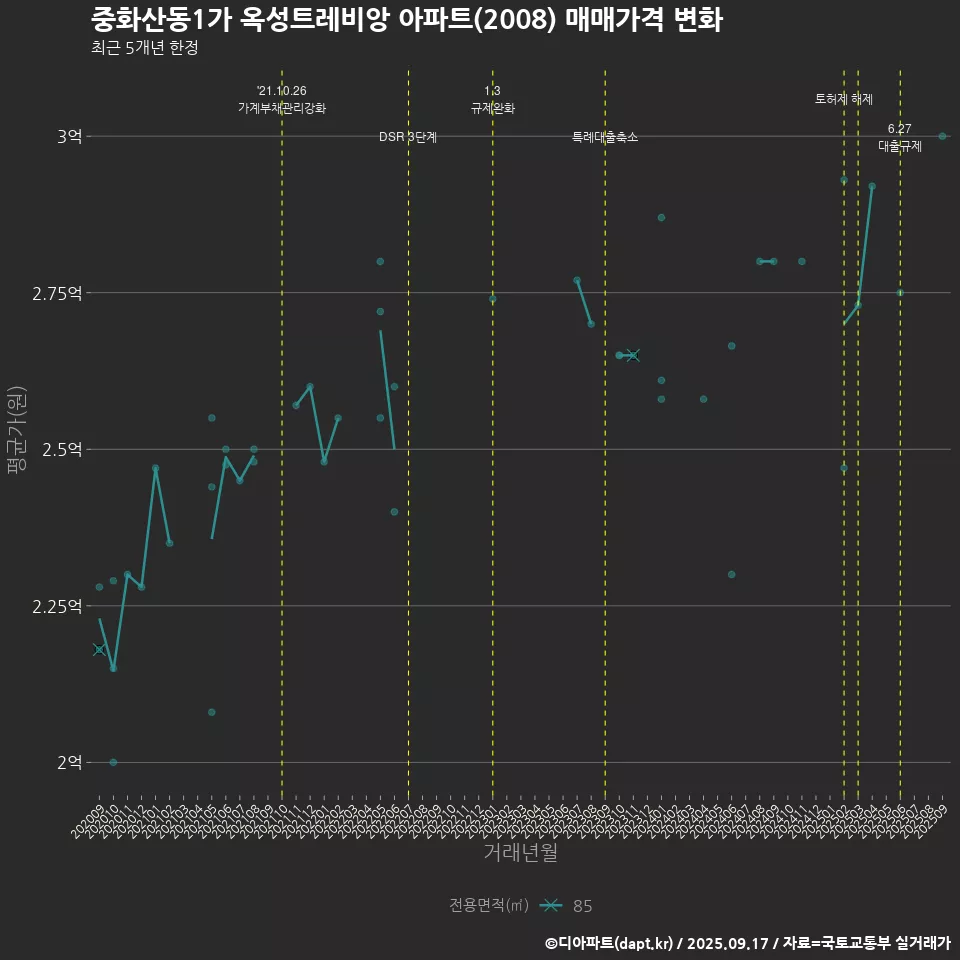중화산동1가 옥성트레비앙 아파트(2008) 매매가격 변화