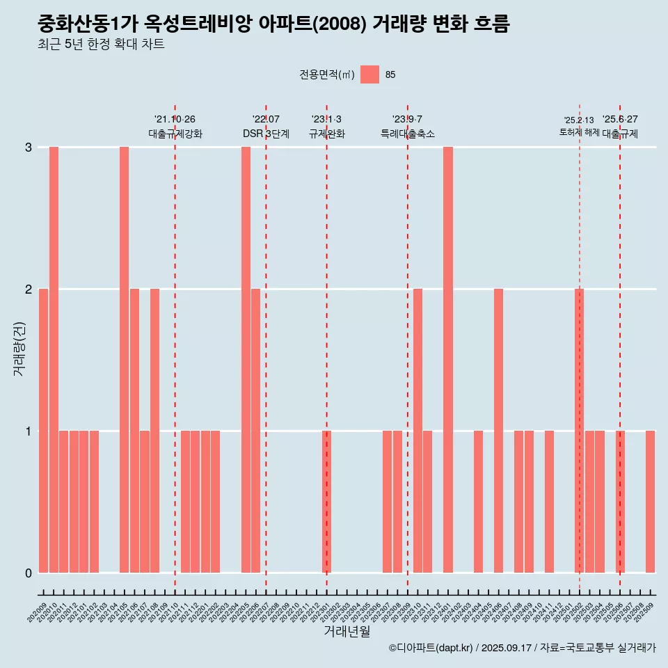 중화산동1가 옥성트레비앙 아파트(2008) 거래량 변화 흐름