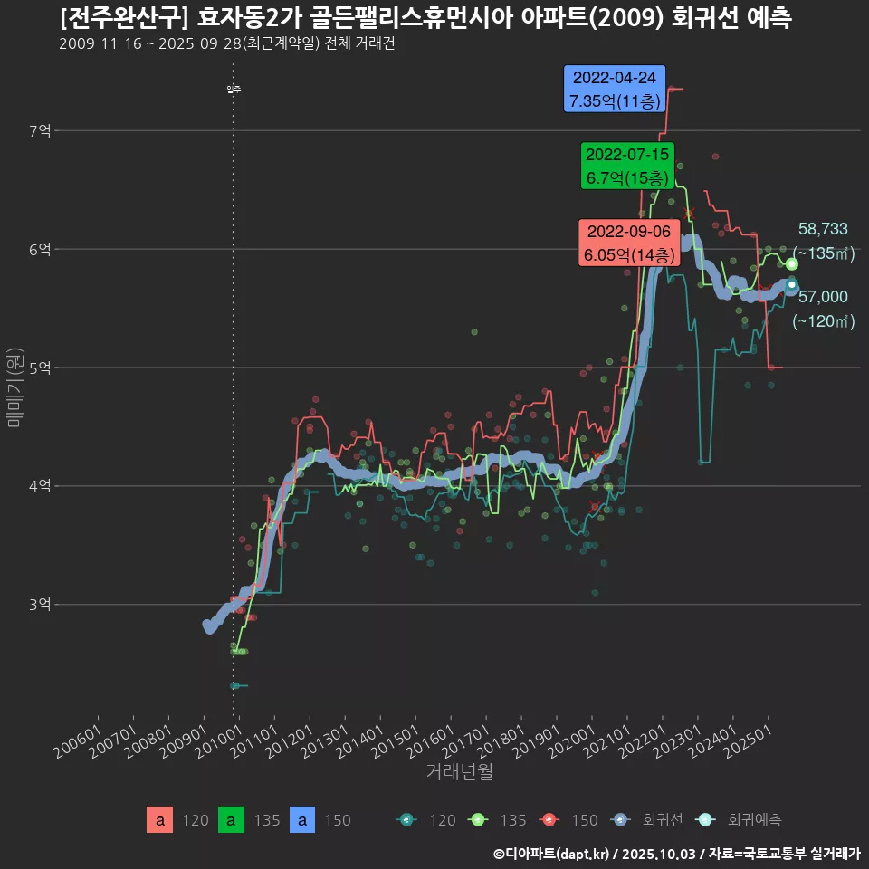 [전주완산구] 효자동2가 골든팰리스휴먼시아 아파트(2009) 회귀선 예측
