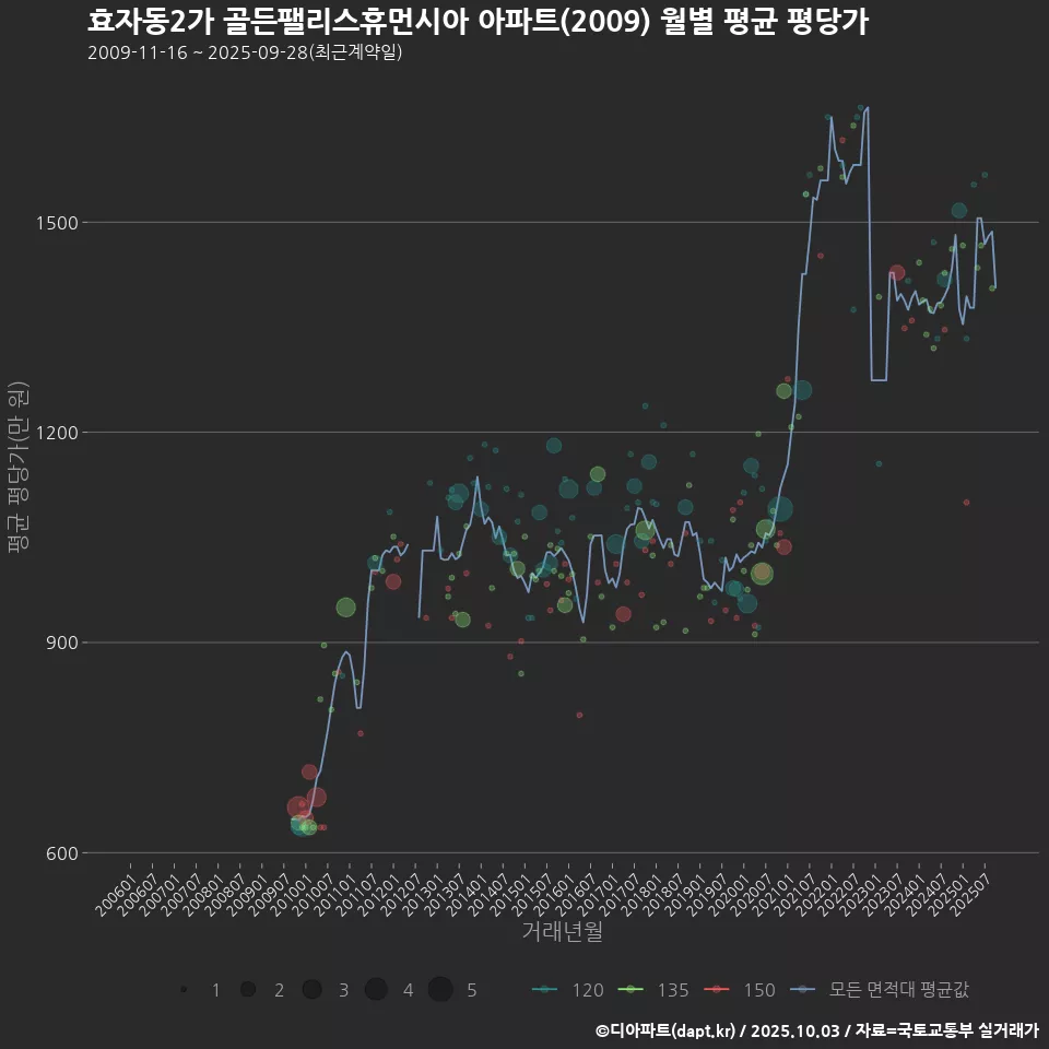 효자동2가 골든팰리스휴먼시아 아파트(2009) 월별 평균 평당가