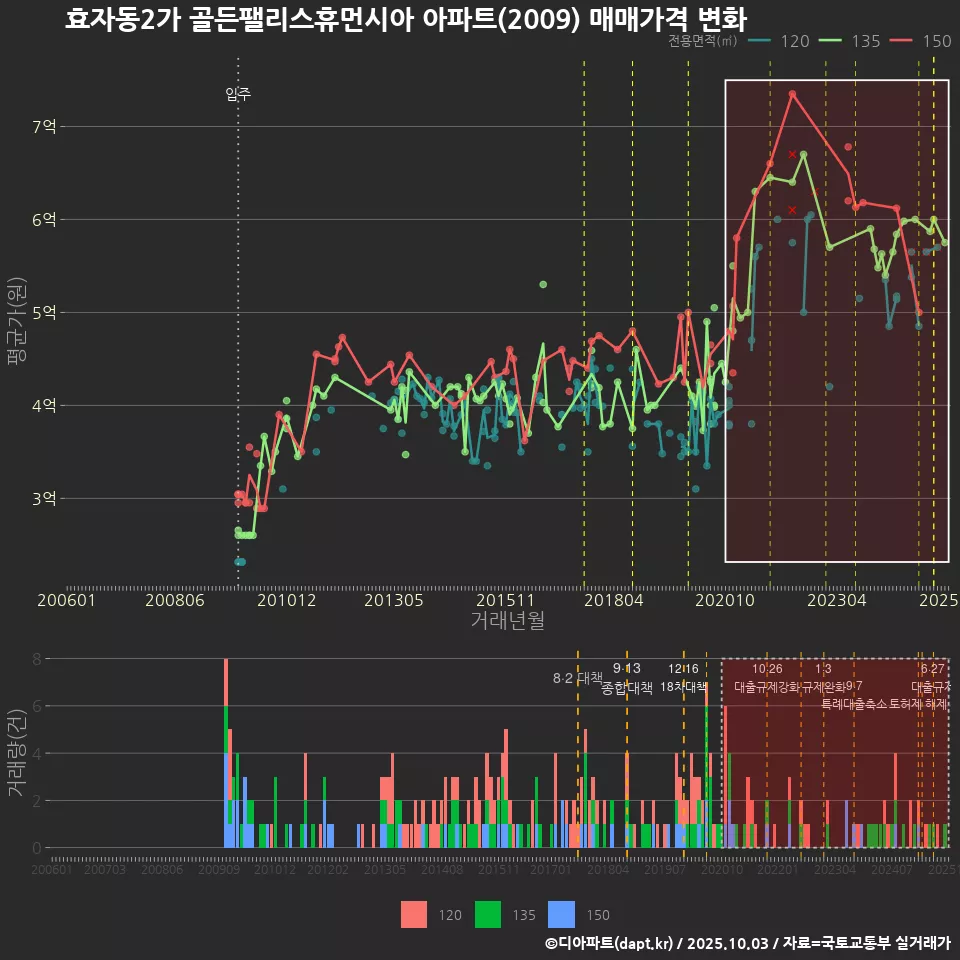 효자동2가 골든팰리스휴먼시아 아파트(2009) 매매가격 변화