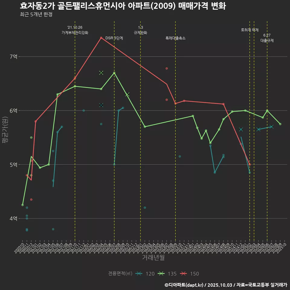 효자동2가 골든팰리스휴먼시아 아파트(2009) 매매가격 변화