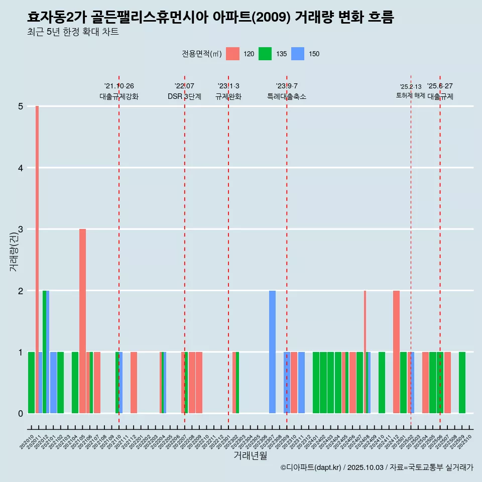 효자동2가 골든팰리스휴먼시아 아파트(2009) 거래량 변화 흐름