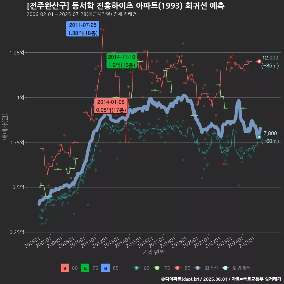[전주완산구] 동서학 진흥하이츠 아파트(1993) 회귀선 예측