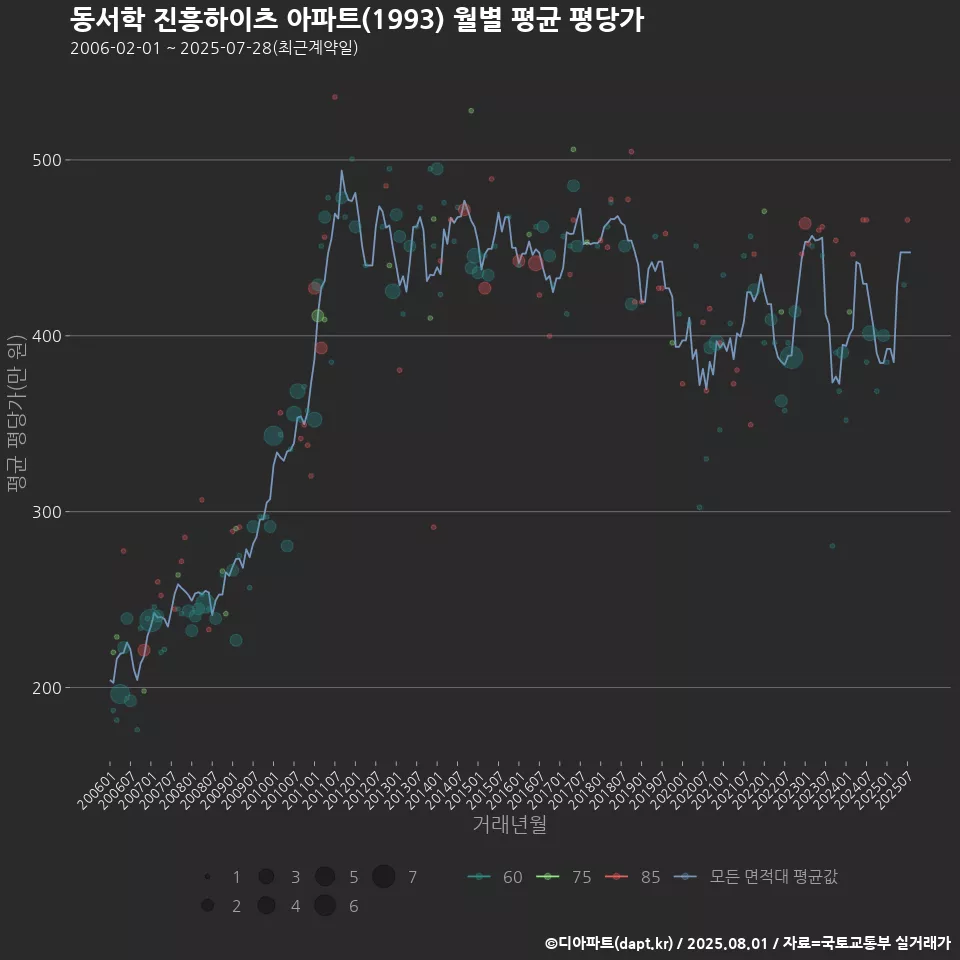 동서학 진흥하이츠 아파트(1993) 월별 평균 평당가