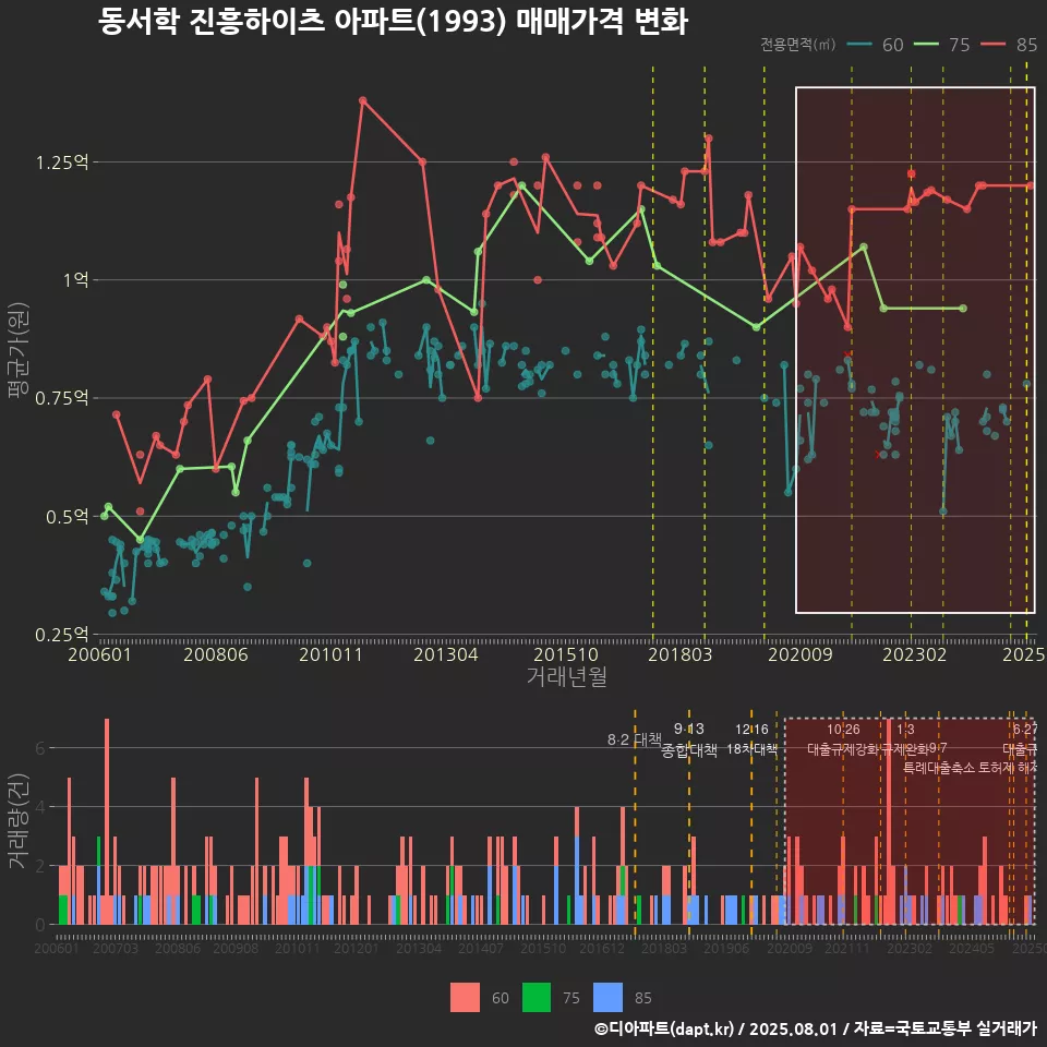 동서학 진흥하이츠 아파트(1993) 매매가격 변화