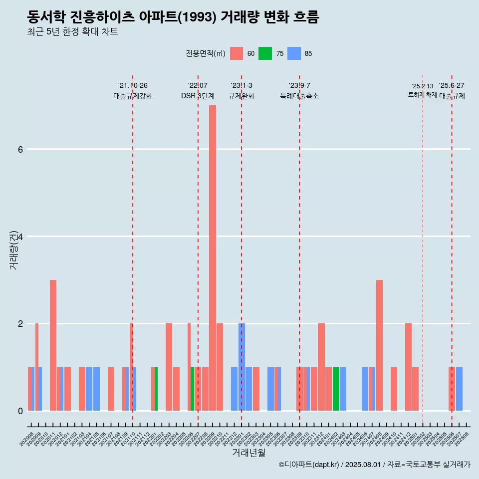 동서학 진흥하이츠 아파트(1993) 거래량 변화 흐름