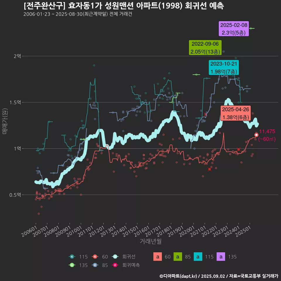 [전주완산구] 효자동1가 성원맨션 아파트(1998) 회귀선 예측
