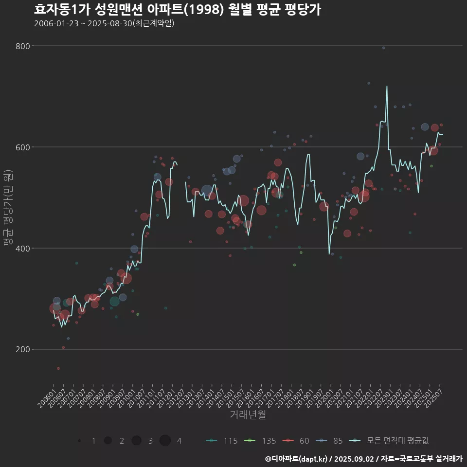 효자동1가 성원맨션 아파트(1998) 월별 평균 평당가