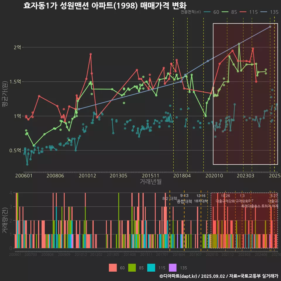 효자동1가 성원맨션 아파트(1998) 매매가격 변화
