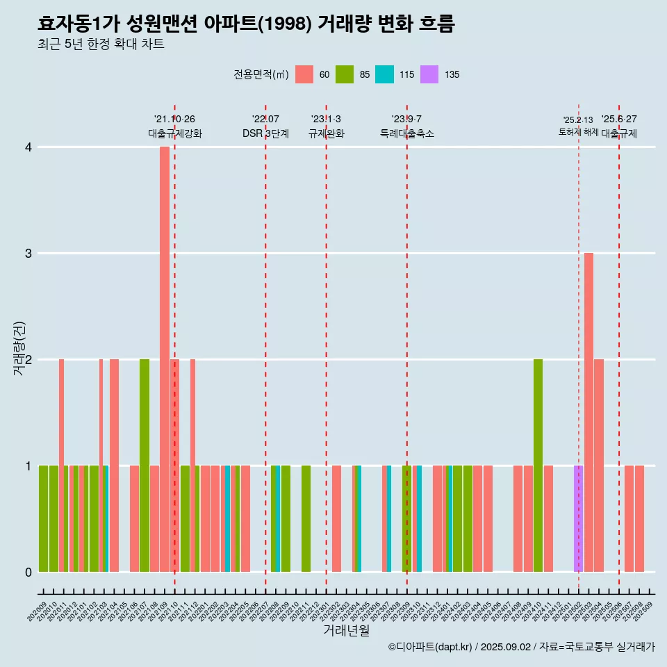 효자동1가 성원맨션 아파트(1998) 거래량 변화 흐름