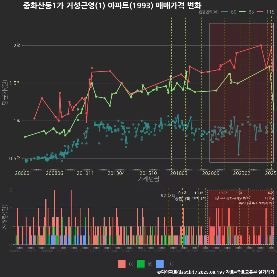 중화산동1가 거성근영(1) 아파트(1993) 매매가격 변화