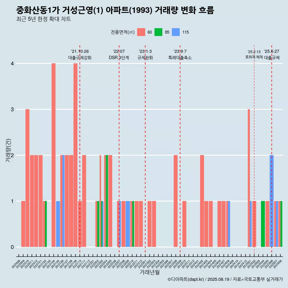 중화산동1가 거성근영(1) 아파트(1993) 거래량 변화 흐름