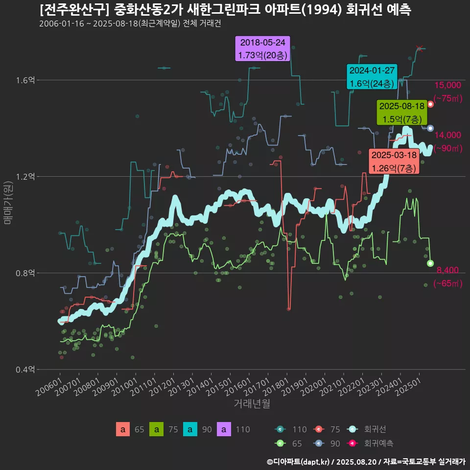 [전주완산구] 중화산동2가 새한그린파크 아파트(1994) 회귀선 예측