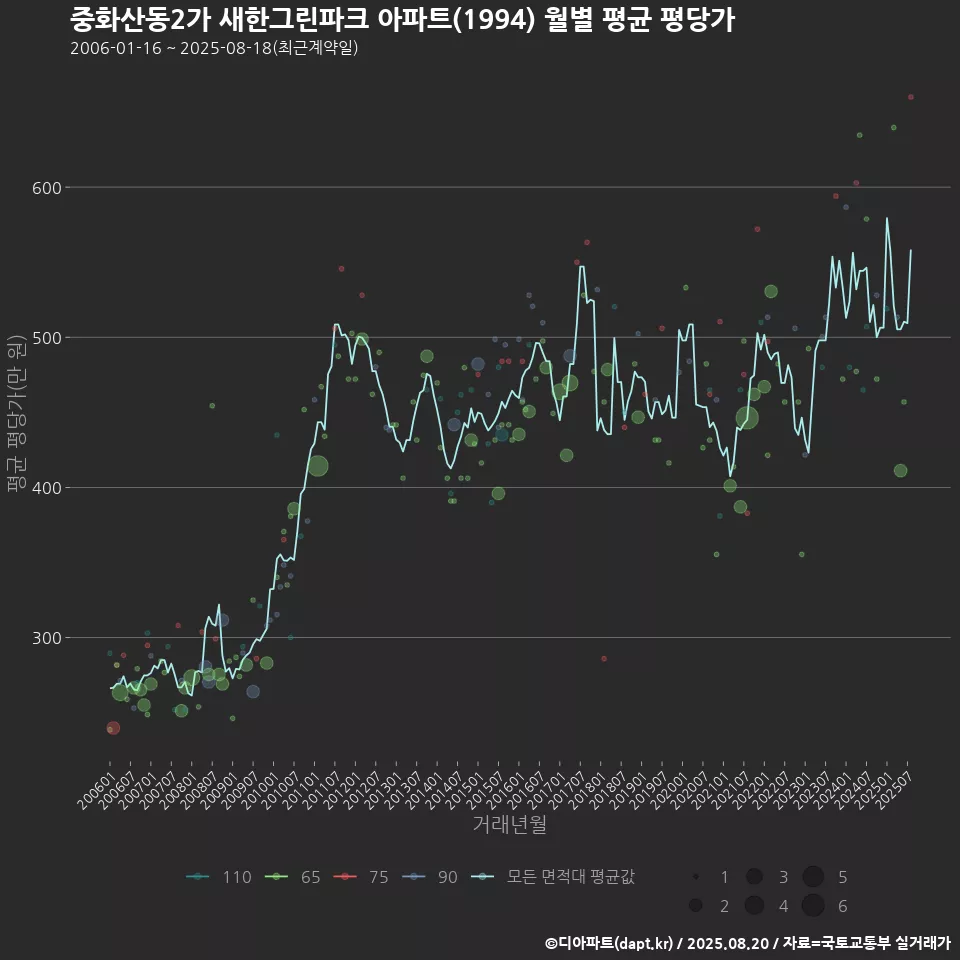 중화산동2가 새한그린파크 아파트(1994) 월별 평균 평당가