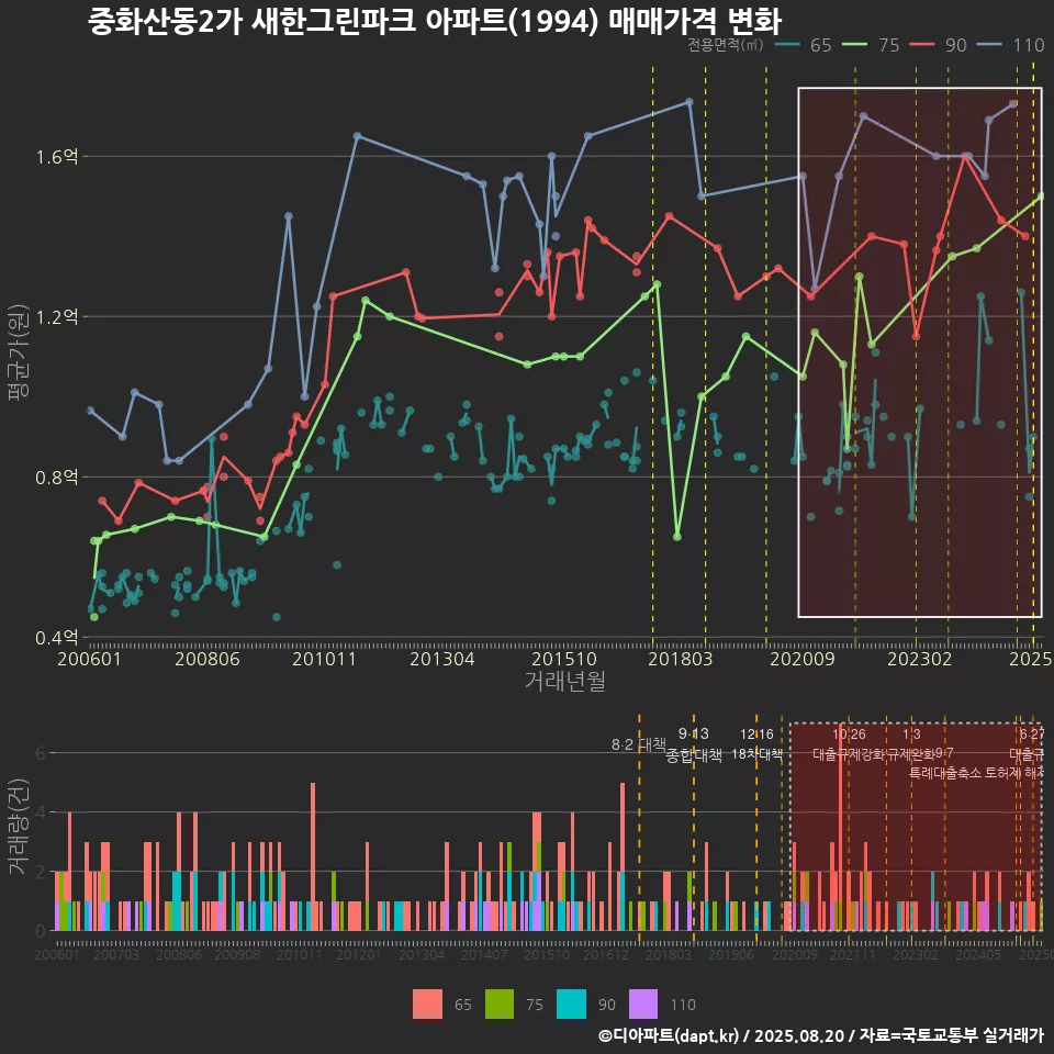 중화산동2가 새한그린파크 아파트(1994) 매매가격 변화