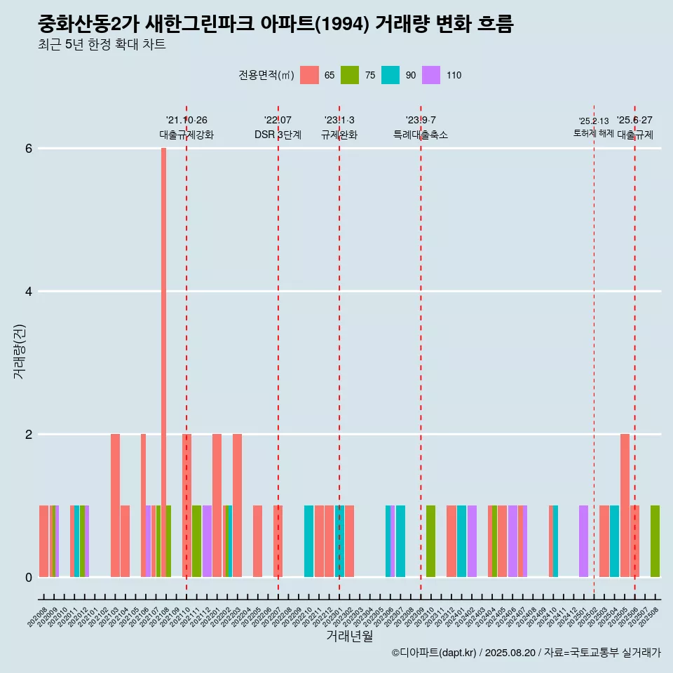 중화산동2가 새한그린파크 아파트(1994) 거래량 변화 흐름
