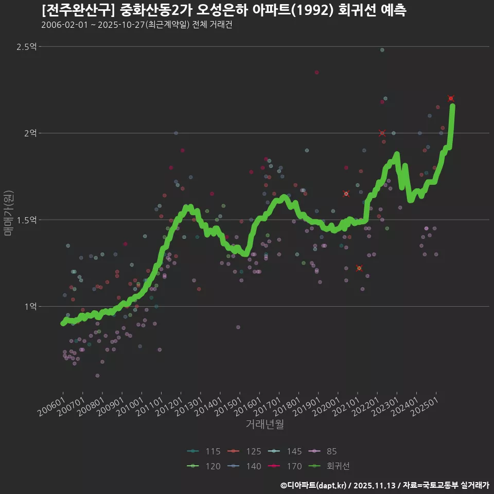 [전주완산구] 중화산동2가 오성은하 아파트(1992) 회귀선 예측
