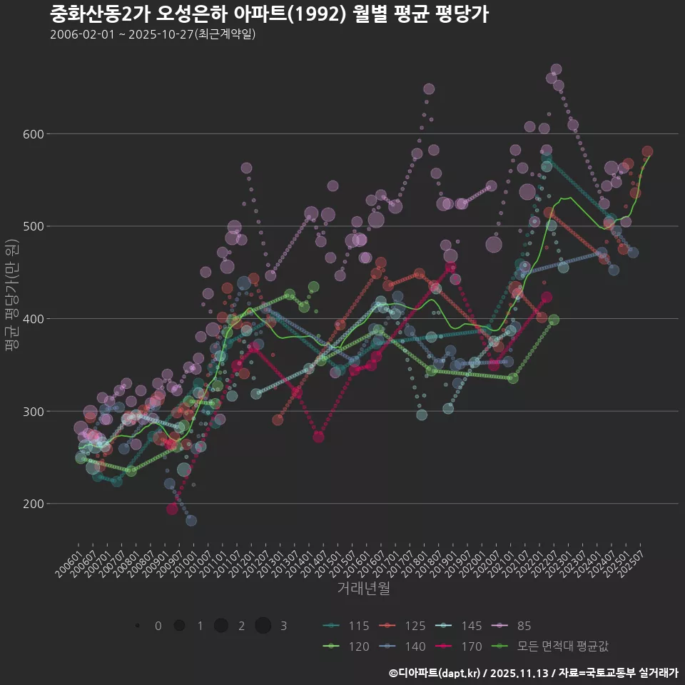 중화산동2가 오성은하 아파트(1992) 월별 평균 평당가