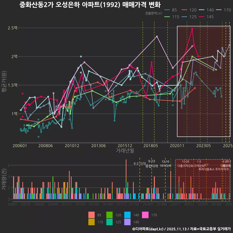 중화산동2가 오성은하 아파트(1992) 매매가격 변화