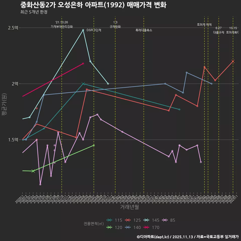 중화산동2가 오성은하 아파트(1992) 매매가격 변화