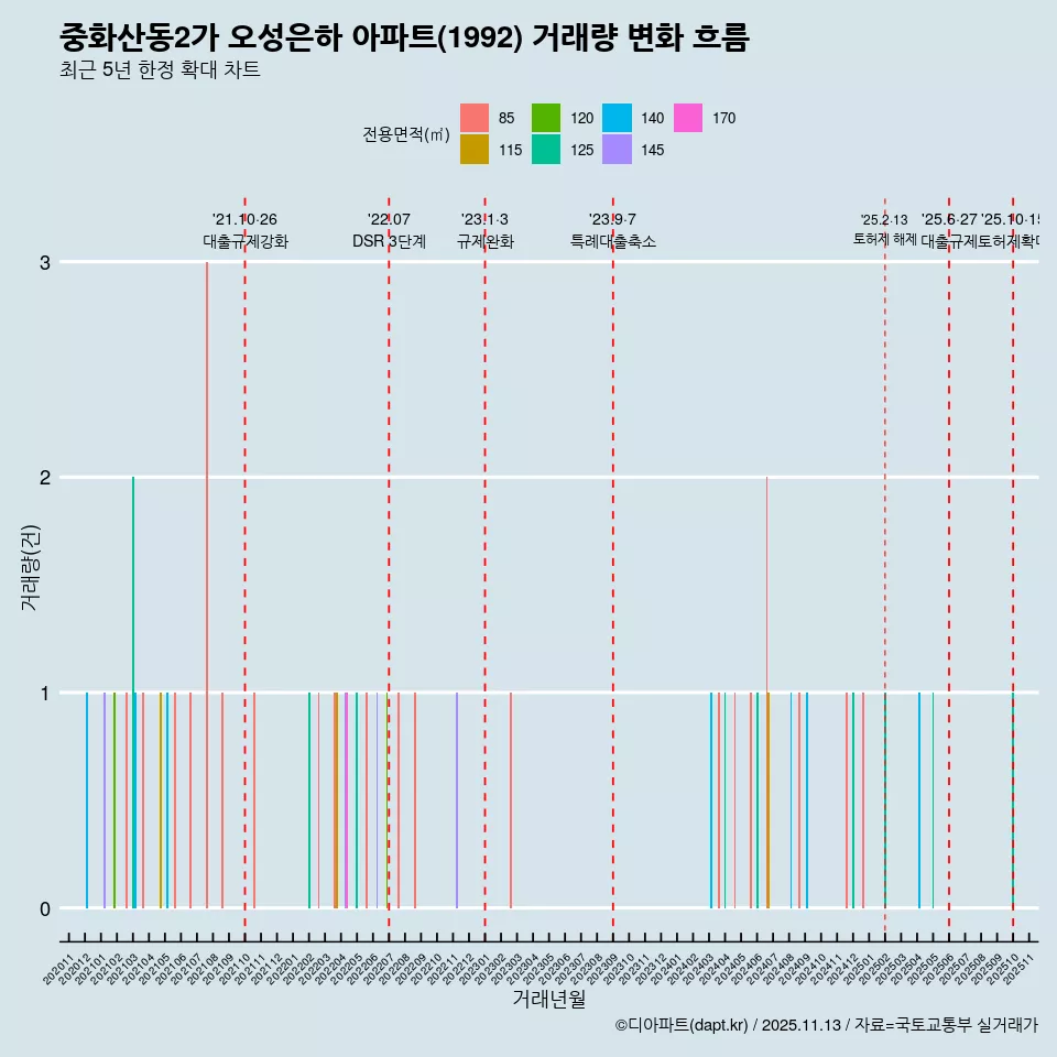 중화산동2가 오성은하 아파트(1992) 거래량 변화 흐름