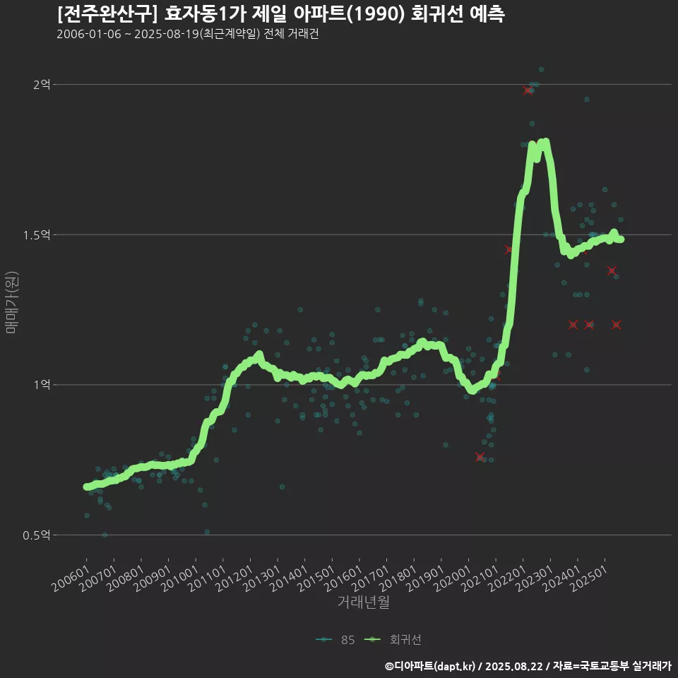 [전주완산구] 효자동1가 제일 아파트(1990) 회귀선 예측