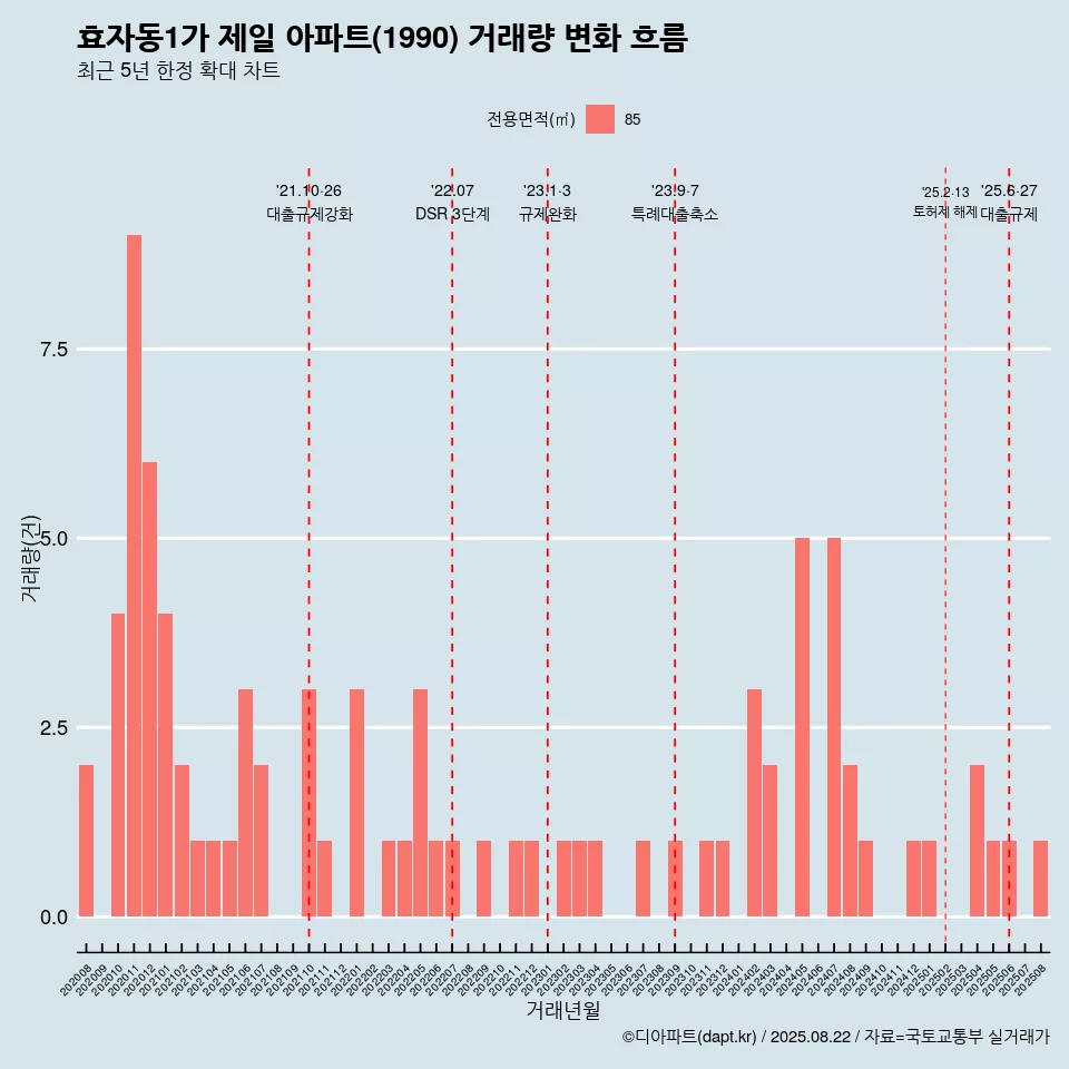 효자동1가 제일 아파트(1990) 거래량 변화 흐름