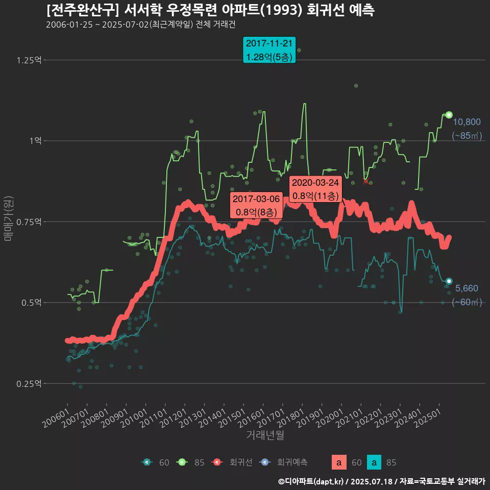 [전주완산구] 서서학 우정목련 아파트(1993) 회귀선 예측