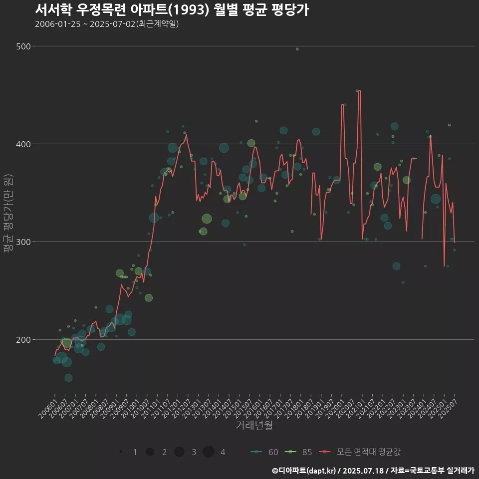 서서학 우정목련 아파트(1993) 월별 평균 평당가