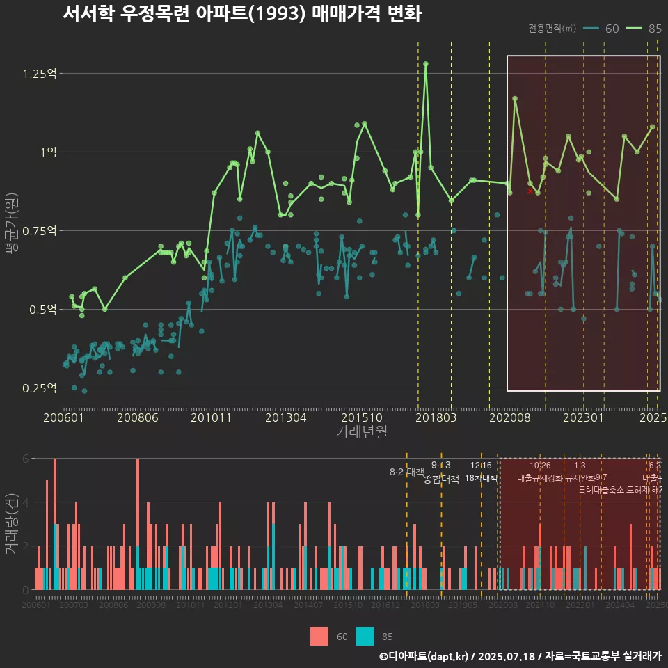 서서학 우정목련 아파트(1993) 매매가격 변화