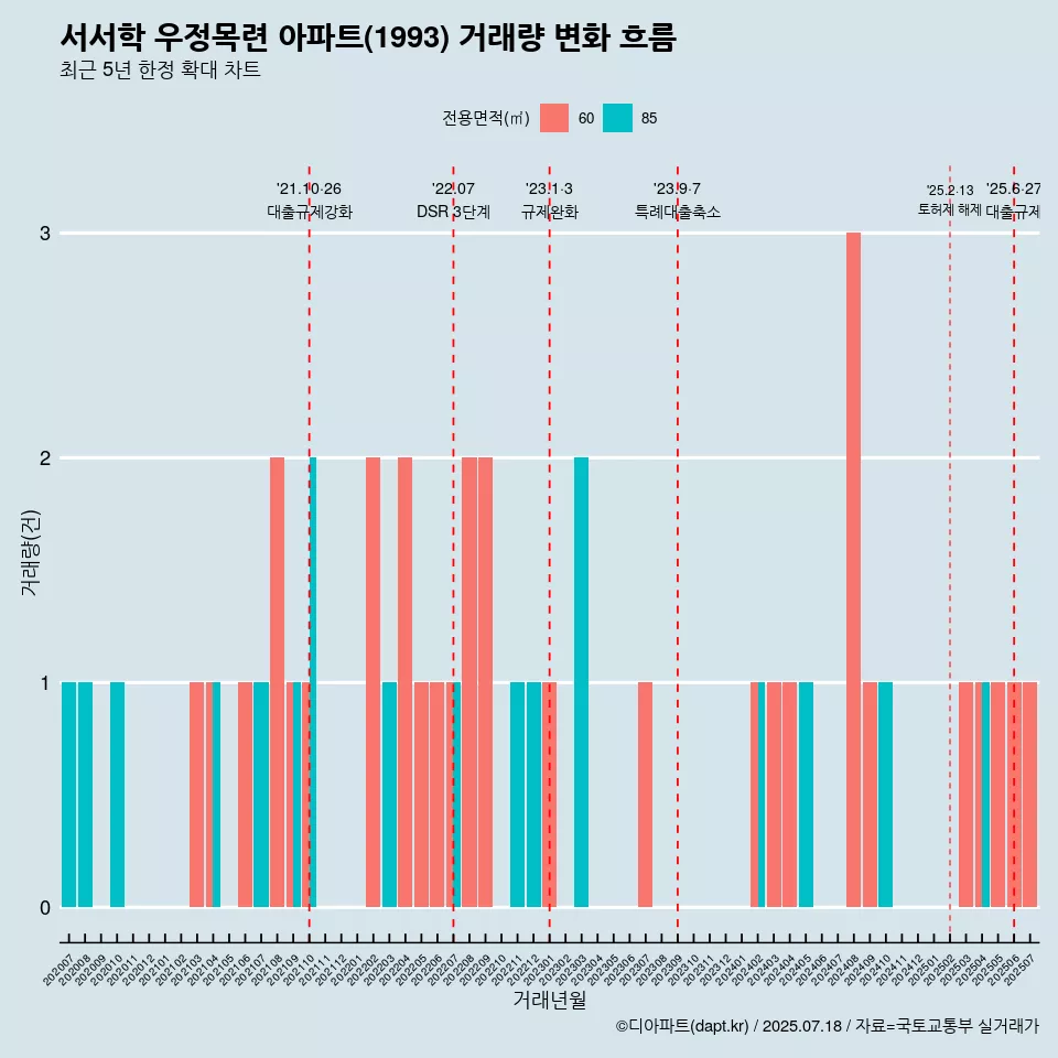 서서학 우정목련 아파트(1993) 거래량 변화 흐름