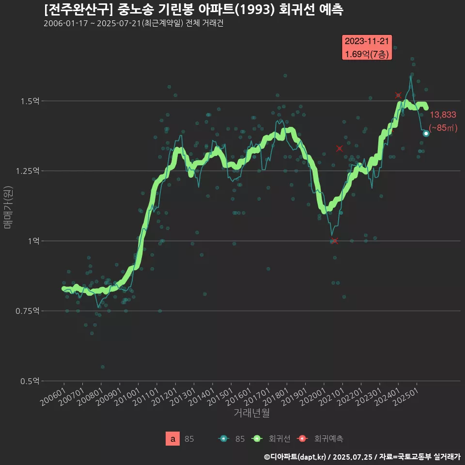 [전주완산구] 중노송 기린봉 아파트(1993) 회귀선 예측