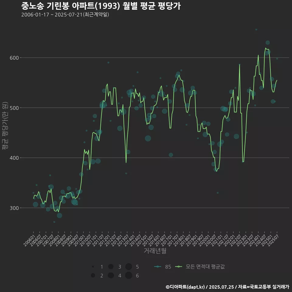 중노송 기린봉 아파트(1993) 월별 평균 평당가